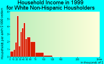 Bondville household income for White Non-Hispanic householders