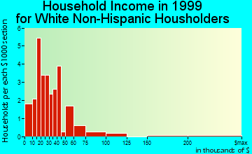 Brocton household income for White Non-Hispanic householders