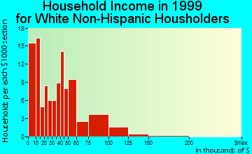 Brent household income for White Non-Hispanic householders
