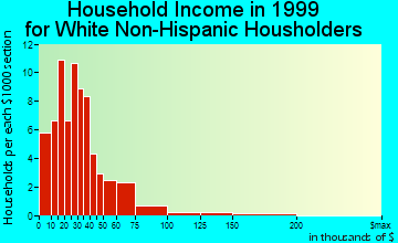 Brownstown household income for White Non-Hispanic householders
