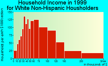 Buffalo Grove household income for White Non-Hispanic householders