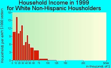 Cambria household income for White Non-Hispanic householders