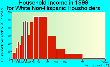 Cary household income for White Non-Hispanic householders