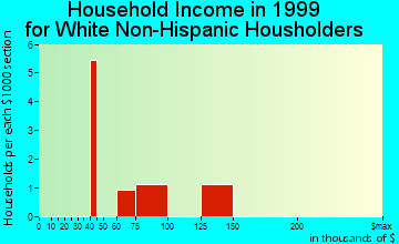 Brevig Mission household income for White Non-Hispanic householders