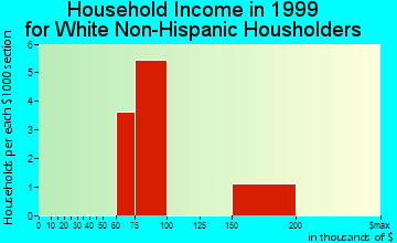 Buckland household income for White Non-Hispanic householders