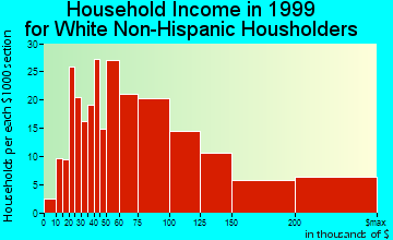 Clarendon Hills household income for White Non-Hispanic householders