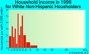 Clear Lake household income for White Non-Hispanic householders