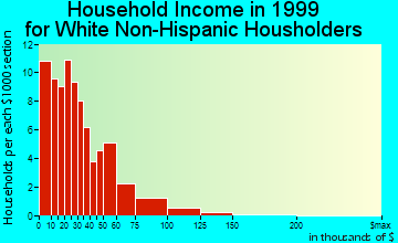 Cobden household income for White Non-Hispanic householders