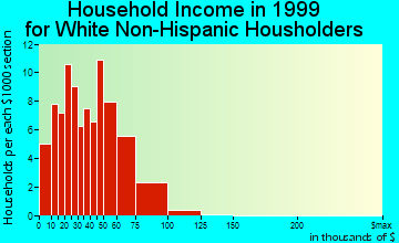 Colfax household income for White Non-Hispanic householders