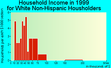 Cooksville household income for White Non-Hispanic householders