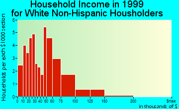 Cordova household income for White Non-Hispanic householders