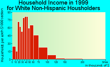 Crest Hill household income for White Non-Hispanic householders