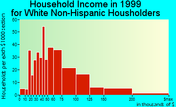 Crete household income for White Non-Hispanic householders