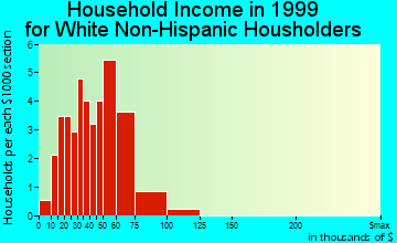 Dalton City household income for White Non-Hispanic householders