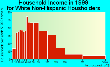 Darien household income for White Non-Hispanic householders