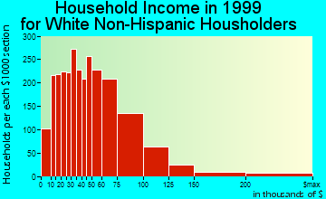 Des Plaines household income for White Non-Hispanic householders