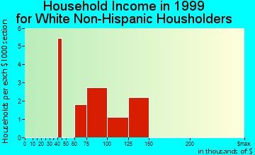 Chevak household income for White Non-Hispanic householders