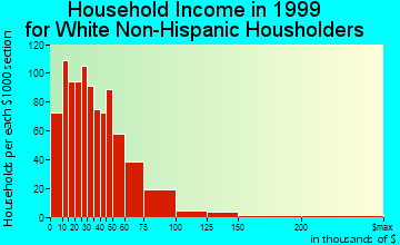 Effingham household income for White Non-Hispanic householders