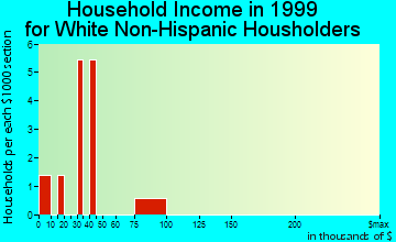 Chignik Lagoon household income for White Non-Hispanic householders