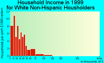 Enfield household income for White Non-Hispanic householders