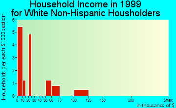 Chistochina household income for White Non-Hispanic householders