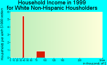Chuathbaluk household income for White Non-Hispanic householders