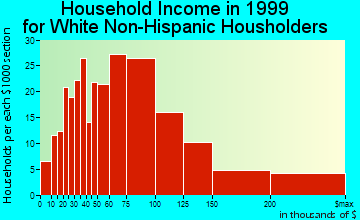 Frankfort household income for White Non-Hispanic householders
