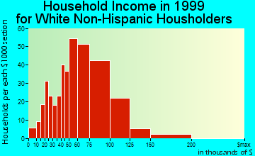 Frankfort Square household income for White Non-Hispanic householders