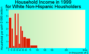 Gladstone household income for White Non-Hispanic householders