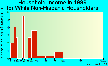 Cold Bay household income for White Non-Hispanic householders