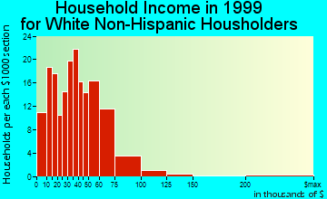 Hamilton household income for White Non-Hispanic householders