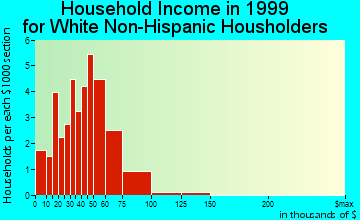 Hammond household income for White Non-Hispanic householders