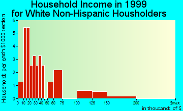 Cooper Landing household income for White Non-Hispanic householders