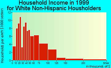 Cordova household income for White Non-Hispanic householders