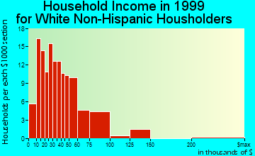 Hodgkins household income for White Non-Hispanic householders