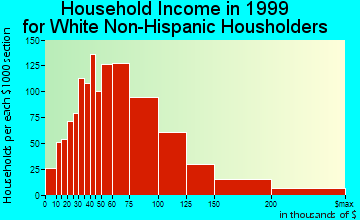 Hoffman Estates household income for White Non-Hispanic householders