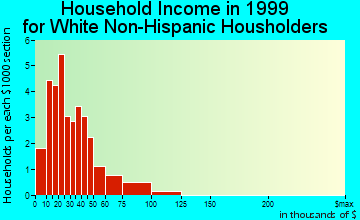 Hull household income for White Non-Hispanic householders