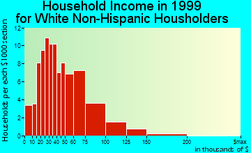 Craig household income for White Non-Hispanic householders