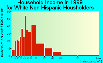 Huntley household income for White Non-Hispanic householders