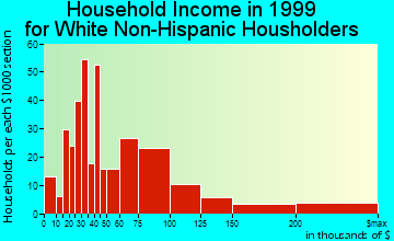 Indian Head Park household income for White Non-Hispanic householders