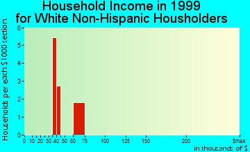 Deering household income for White Non-Hispanic householders