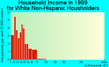 Kane household income for White Non-Hispanic householders