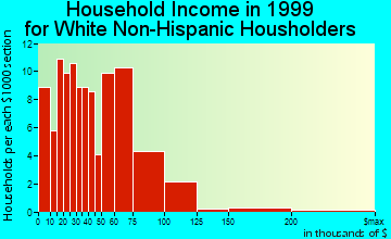 Deltana household income for White Non-Hispanic householders