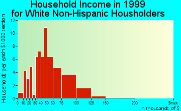 Kingston household income for White Non-Hispanic householders