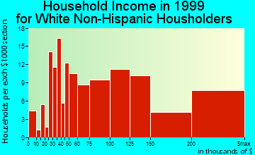 Lake Bluff household income for White Non-Hispanic householders