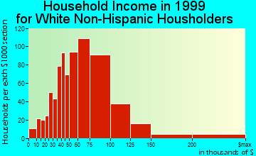 Lake in the Hills household income for White Non-Hispanic householders