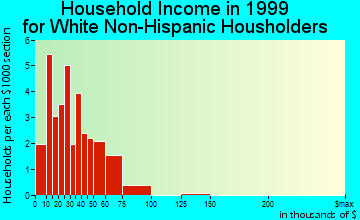 Lomax household income for White Non-Hispanic householders