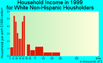 Eagle household income for White Non-Hispanic householders
