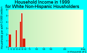 Edna Bay household income for White Non-Hispanic householders