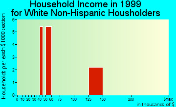 Eek household income for White Non-Hispanic householders